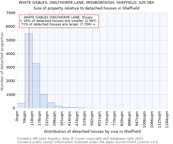 WHITE GABLES, OWLTHORPE LANE, MOSBOROUGH, SHEFFIELD, S20 5BA: Size of property relative to detached houses in Sheffield