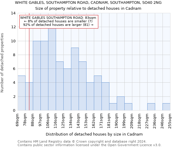 WHITE GABLES, SOUTHAMPTON ROAD, CADNAM, SOUTHAMPTON, SO40 2NG: Size of property relative to detached houses in Cadnam