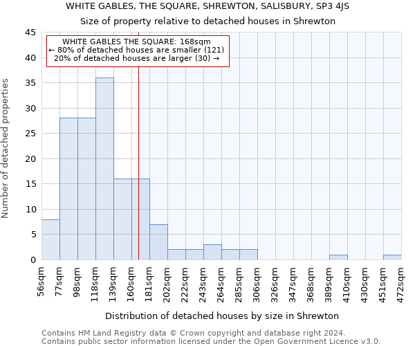 WHITE GABLES, THE SQUARE, SHREWTON, SALISBURY, SP3 4JS: Size of property relative to detached houses in Shrewton