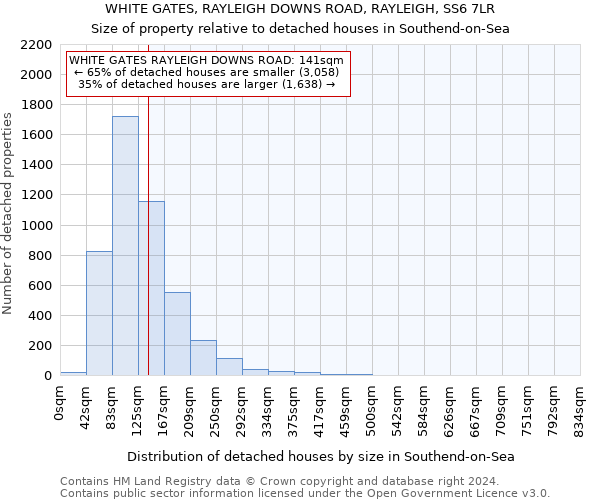 WHITE GATES, RAYLEIGH DOWNS ROAD, RAYLEIGH, SS6 7LR: Size of property relative to detached houses in Southend-on-Sea