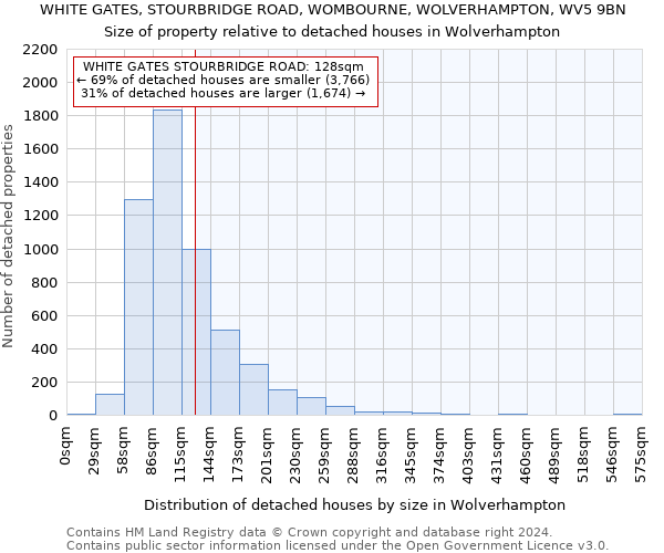 WHITE GATES, STOURBRIDGE ROAD, WOMBOURNE, WOLVERHAMPTON, WV5 9BN: Size of property relative to detached houses in Wolverhampton