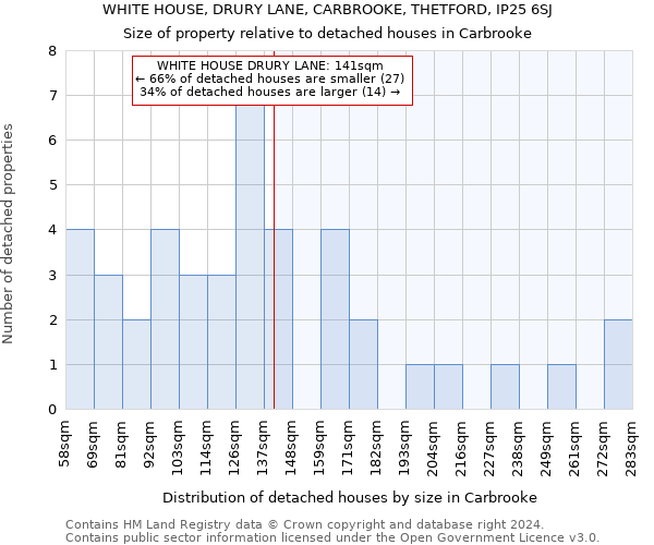 WHITE HOUSE, DRURY LANE, CARBROOKE, THETFORD, IP25 6SJ: Size of property relative to detached houses in Carbrooke
