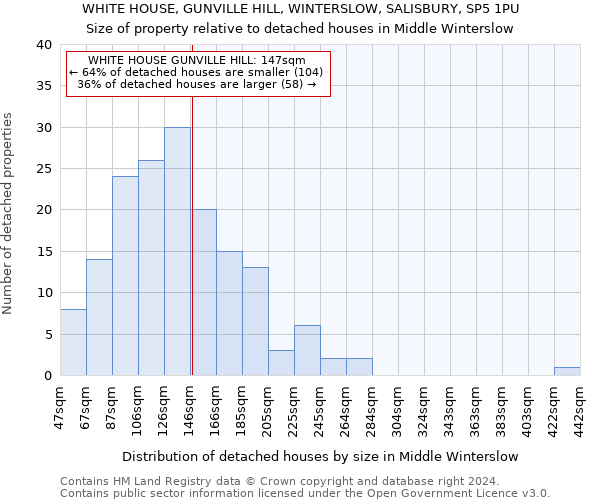 WHITE HOUSE, GUNVILLE HILL, WINTERSLOW, SALISBURY, SP5 1PU: Size of property relative to detached houses in Middle Winterslow