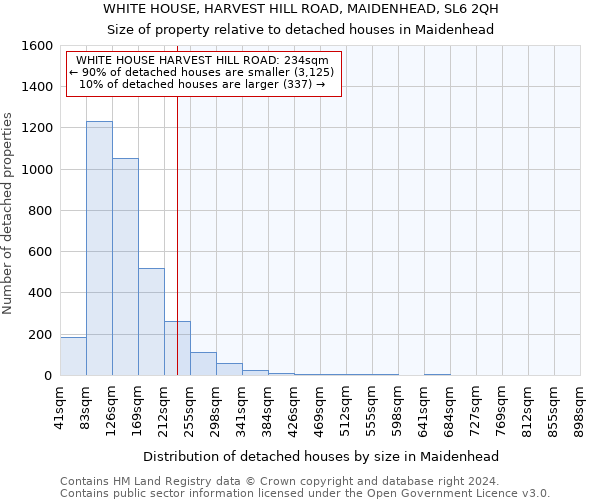 WHITE HOUSE, HARVEST HILL ROAD, MAIDENHEAD, SL6 2QH: Size of property relative to detached houses in Maidenhead