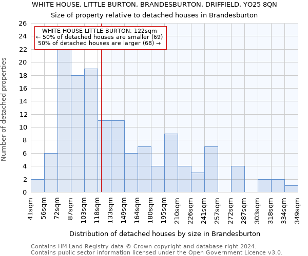 WHITE HOUSE, LITTLE BURTON, BRANDESBURTON, DRIFFIELD, YO25 8QN: Size of property relative to detached houses in Brandesburton