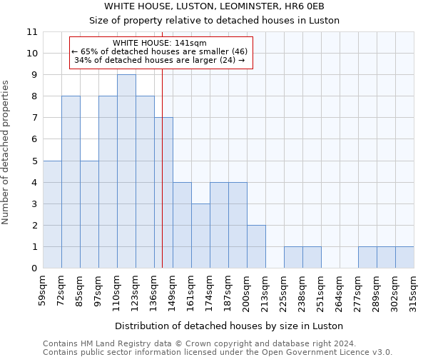 WHITE HOUSE, LUSTON, LEOMINSTER, HR6 0EB: Size of property relative to detached houses in Luston