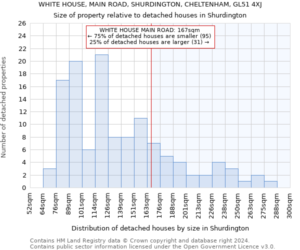 WHITE HOUSE, MAIN ROAD, SHURDINGTON, CHELTENHAM, GL51 4XJ: Size of property relative to detached houses in Shurdington