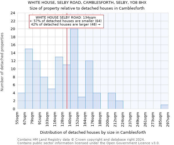 WHITE HOUSE, SELBY ROAD, CAMBLESFORTH, SELBY, YO8 8HX: Size of property relative to detached houses in Camblesforth