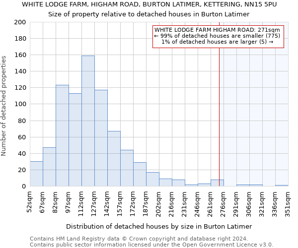 WHITE LODGE FARM, HIGHAM ROAD, BURTON LATIMER, KETTERING, NN15 5PU: Size of property relative to detached houses in Burton Latimer