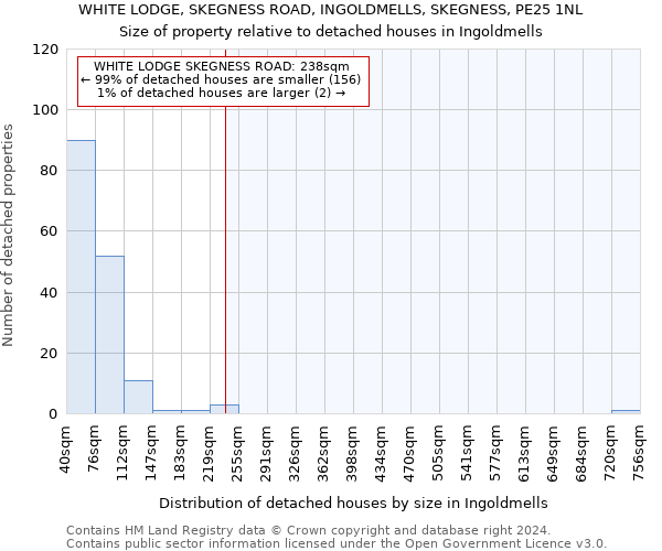 WHITE LODGE, SKEGNESS ROAD, INGOLDMELLS, SKEGNESS, PE25 1NL: Size of property relative to detached houses in Ingoldmells