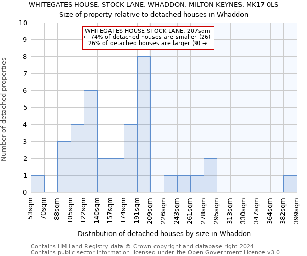 WHITEGATES HOUSE, STOCK LANE, WHADDON, MILTON KEYNES, MK17 0LS: Size of property relative to detached houses in Whaddon