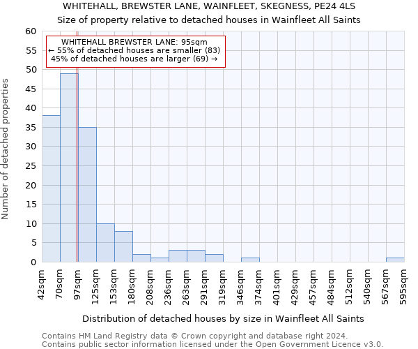WHITEHALL, BREWSTER LANE, WAINFLEET, SKEGNESS, PE24 4LS: Size of property relative to detached houses in Wainfleet All Saints