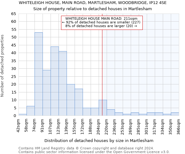 WHITELEIGH HOUSE, MAIN ROAD, MARTLESHAM, WOODBRIDGE, IP12 4SE: Size of property relative to detached houses in Martlesham