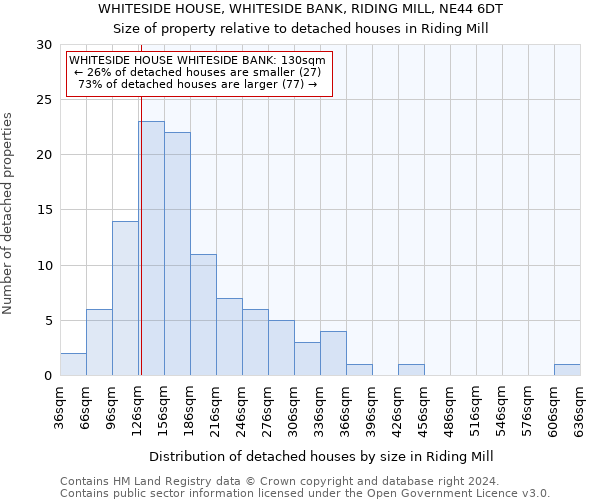 WHITESIDE HOUSE, WHITESIDE BANK, RIDING MILL, NE44 6DT: Size of property relative to detached houses in Riding Mill