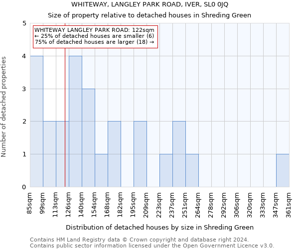WHITEWAY, LANGLEY PARK ROAD, IVER, SL0 0JQ: Size of property relative to detached houses in Shreding Green