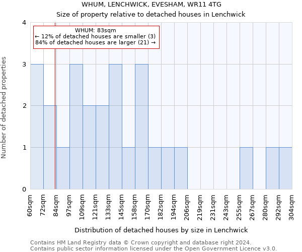 WHUM, LENCHWICK, EVESHAM, WR11 4TG: Size of property relative to detached houses in Lenchwick