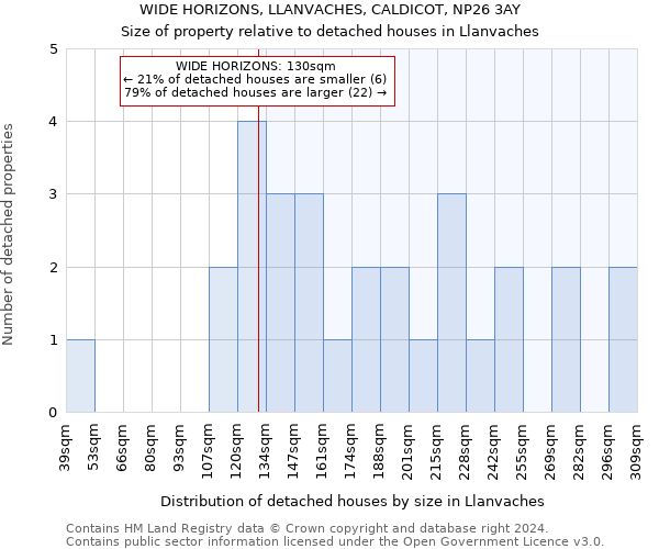 WIDE HORIZONS, LLANVACHES, CALDICOT, NP26 3AY: Size of property relative to detached houses in Llanvaches