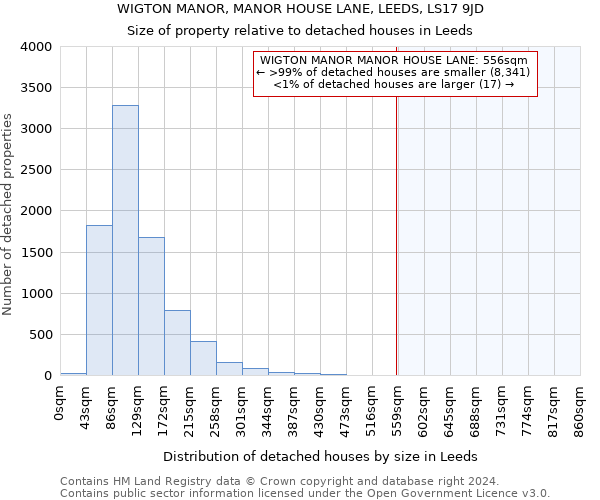 WIGTON MANOR, MANOR HOUSE LANE, LEEDS, LS17 9JD: Size of property relative to detached houses in Leeds