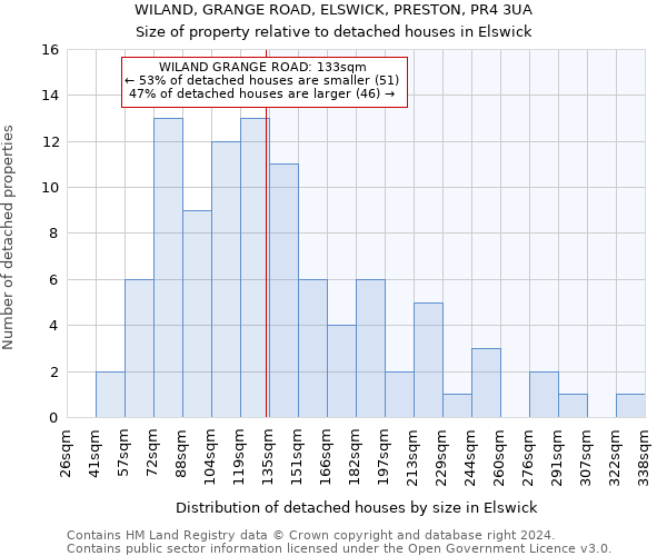 WILAND, GRANGE ROAD, ELSWICK, PRESTON, PR4 3UA: Size of property relative to detached houses in Elswick