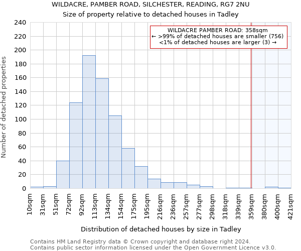 WILDACRE, PAMBER ROAD, SILCHESTER, READING, RG7 2NU: Size of property relative to detached houses in Tadley