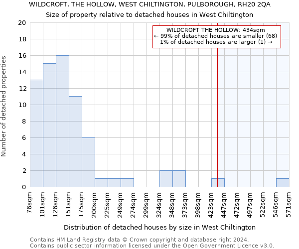 WILDCROFT, THE HOLLOW, WEST CHILTINGTON, PULBOROUGH, RH20 2QA: Size of property relative to detached houses in West Chiltington