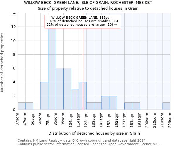 WILLOW BECK, GREEN LANE, ISLE OF GRAIN, ROCHESTER, ME3 0BT: Size of property relative to detached houses in Grain