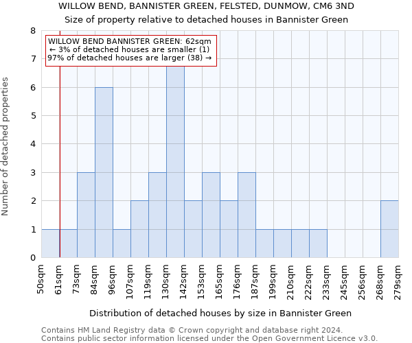 WILLOW BEND, BANNISTER GREEN, FELSTED, DUNMOW, CM6 3ND: Size of property relative to detached houses in Bannister Green