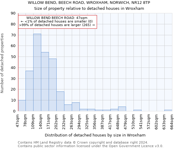WILLOW BEND, BEECH ROAD, WROXHAM, NORWICH, NR12 8TP: Size of property relative to detached houses in Wroxham