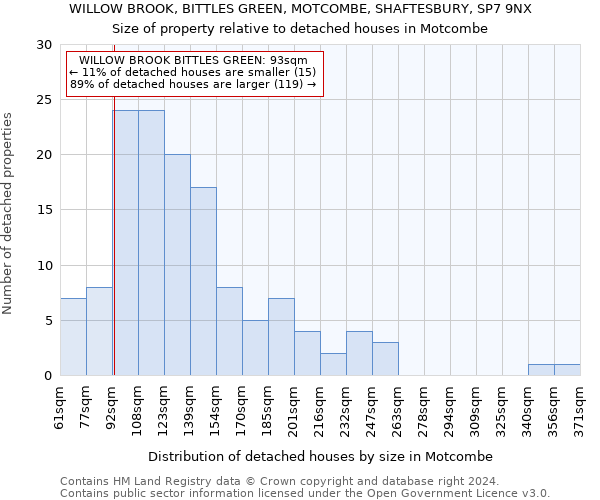 WILLOW BROOK, BITTLES GREEN, MOTCOMBE, SHAFTESBURY, SP7 9NX: Size of property relative to detached houses in Motcombe