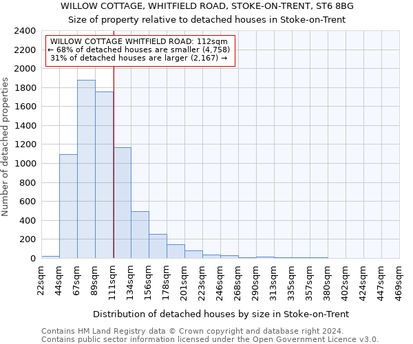 WILLOW COTTAGE, WHITFIELD ROAD, STOKE-ON-TRENT, ST6 8BG: Size of property relative to detached houses in Stoke-on-Trent