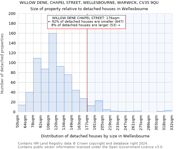 WILLOW DENE, CHAPEL STREET, WELLESBOURNE, WARWICK, CV35 9QU: Size of property relative to detached houses in Wellesbourne