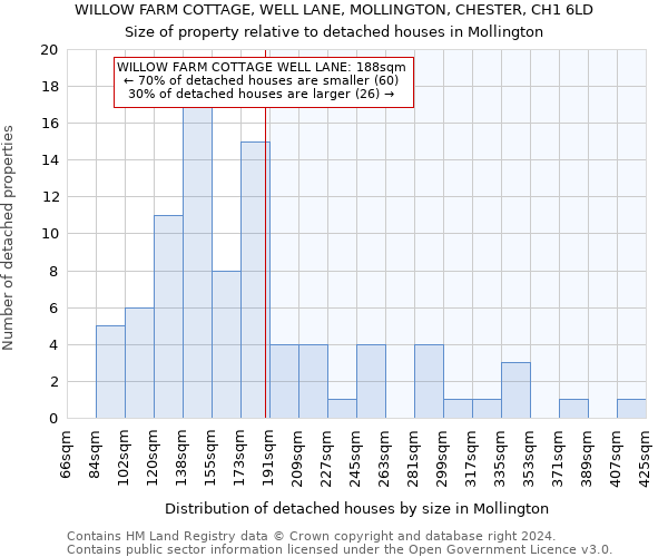 WILLOW FARM COTTAGE, WELL LANE, MOLLINGTON, CHESTER, CH1 6LD: Size of property relative to detached houses in Mollington