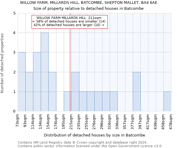 WILLOW FARM, MILLARDS HILL, BATCOMBE, SHEPTON MALLET, BA4 6AE: Size of property relative to detached houses in Batcombe