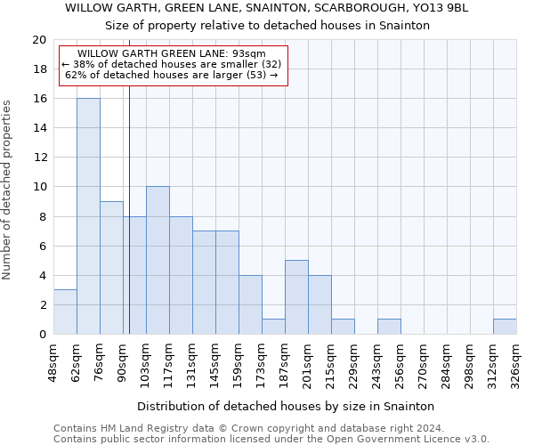 WILLOW GARTH, GREEN LANE, SNAINTON, SCARBOROUGH, YO13 9BL: Size of property relative to detached houses in Snainton