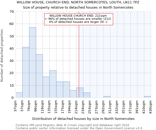WILLOW HOUSE, CHURCH END, NORTH SOMERCOTES, LOUTH, LN11 7PZ: Size of property relative to detached houses in North Somercotes