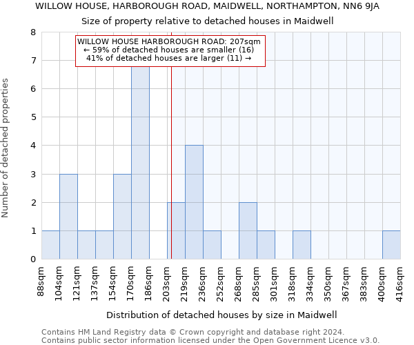 WILLOW HOUSE, HARBOROUGH ROAD, MAIDWELL, NORTHAMPTON, NN6 9JA: Size of property relative to detached houses in Maidwell