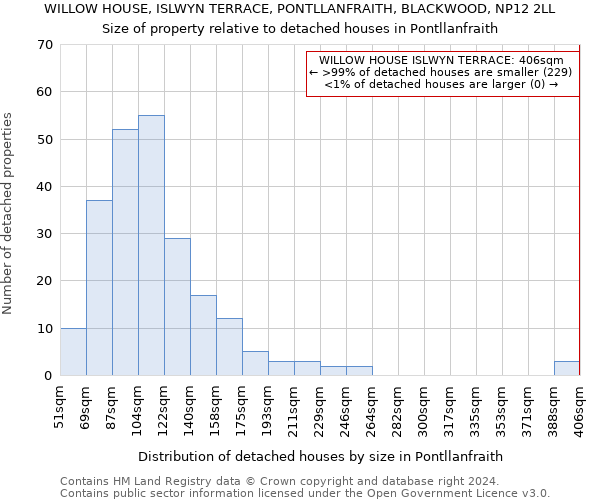 WILLOW HOUSE, ISLWYN TERRACE, PONTLLANFRAITH, BLACKWOOD, NP12 2LL: Size of property relative to detached houses in Pontllanfraith