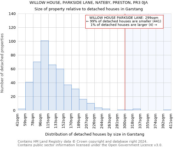 WILLOW HOUSE, PARKSIDE LANE, NATEBY, PRESTON, PR3 0JA: Size of property relative to detached houses in Garstang