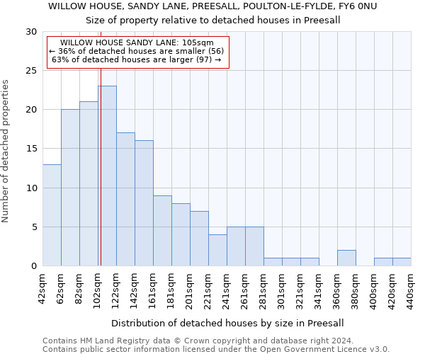 WILLOW HOUSE, SANDY LANE, PREESALL, POULTON-LE-FYLDE, FY6 0NU: Size of property relative to detached houses in Preesall