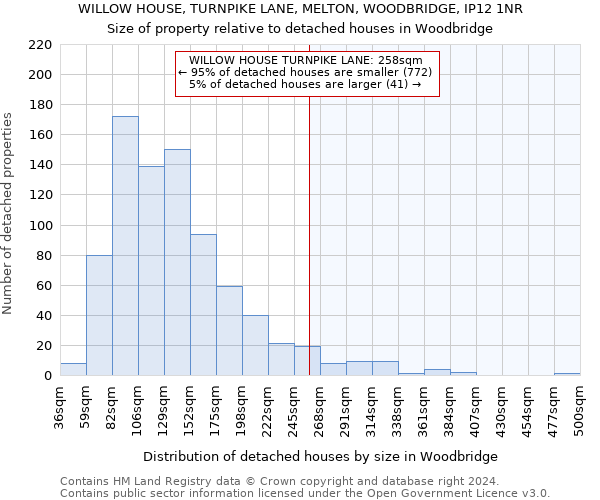 WILLOW HOUSE, TURNPIKE LANE, MELTON, WOODBRIDGE, IP12 1NR: Size of property relative to detached houses in Woodbridge