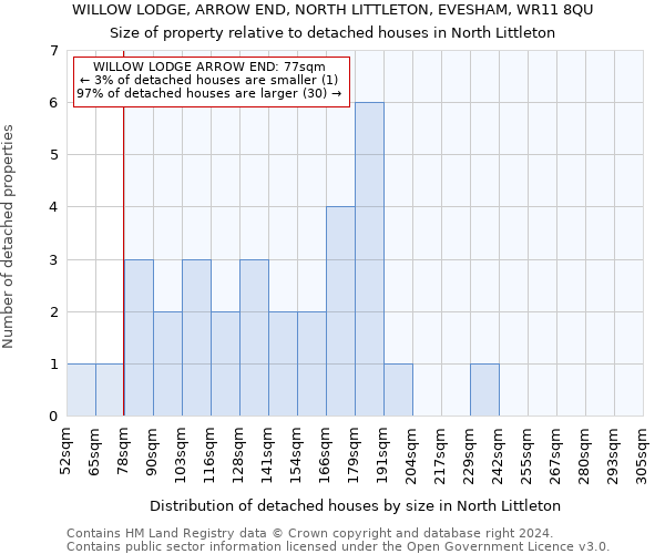 WILLOW LODGE, ARROW END, NORTH LITTLETON, EVESHAM, WR11 8QU: Size of property relative to detached houses in North Littleton