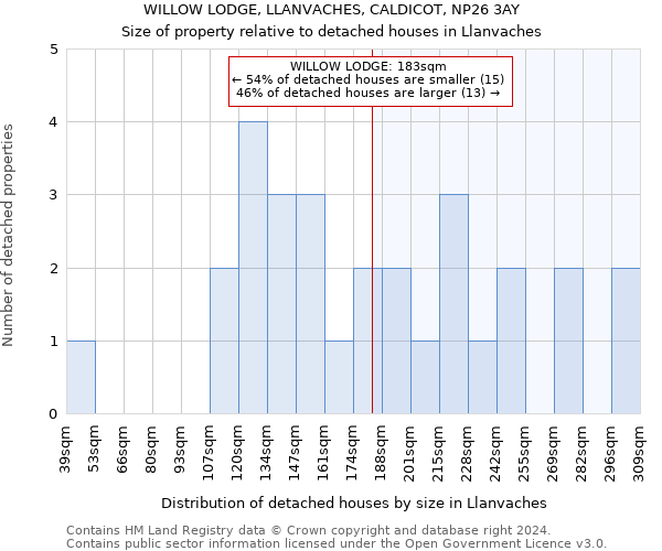 WILLOW LODGE, LLANVACHES, CALDICOT, NP26 3AY: Size of property relative to detached houses in Llanvaches