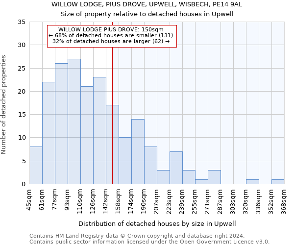 WILLOW LODGE, PIUS DROVE, UPWELL, WISBECH, PE14 9AL: Size of property relative to detached houses in Upwell