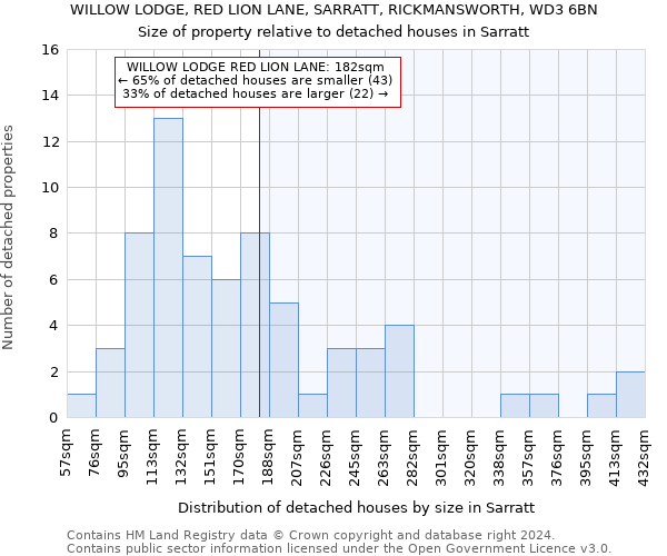 WILLOW LODGE, RED LION LANE, SARRATT, RICKMANSWORTH, WD3 6BN: Size of property relative to detached houses in Sarratt