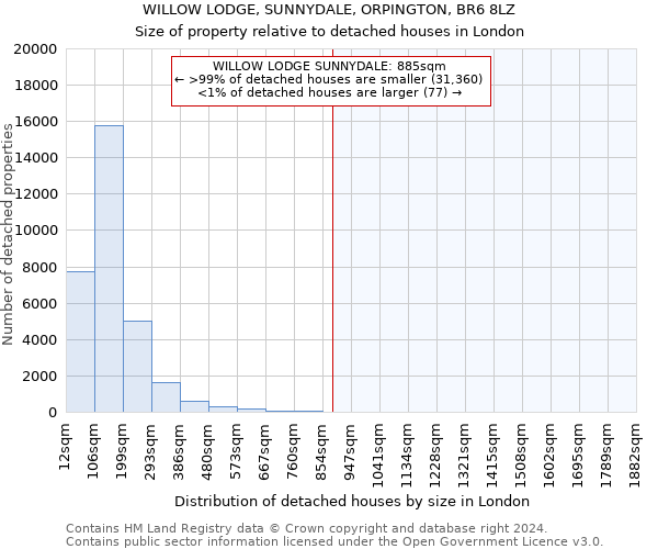 WILLOW LODGE, SUNNYDALE, ORPINGTON, BR6 8LZ: Size of property relative to detached houses in London