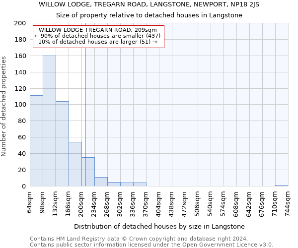 WILLOW LODGE, TREGARN ROAD, LANGSTONE, NEWPORT, NP18 2JS: Size of property relative to detached houses in Langstone