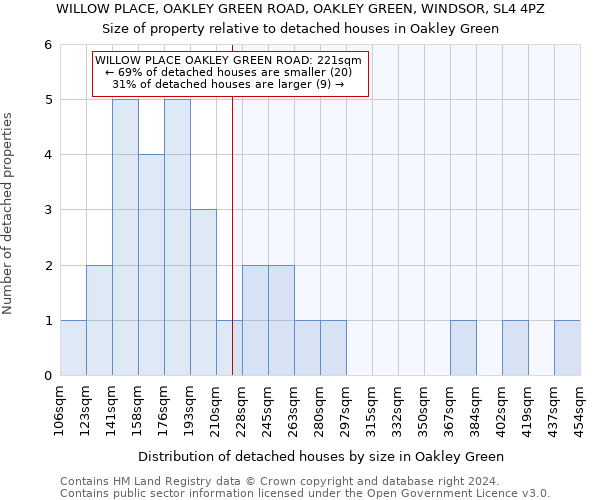 WILLOW PLACE, OAKLEY GREEN ROAD, OAKLEY GREEN, WINDSOR, SL4 4PZ: Size of property relative to detached houses in Oakley Green