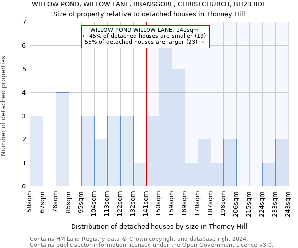 WILLOW POND, WILLOW LANE, BRANSGORE, CHRISTCHURCH, BH23 8DL: Size of property relative to detached houses in Thorney Hill
