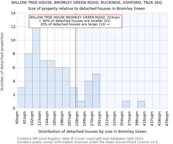 WILLOW TREE HOUSE, BROMLEY GREEN ROAD, RUCKINGE, ASHFORD, TN26 2EQ: Size of property relative to detached houses in Bromley Green