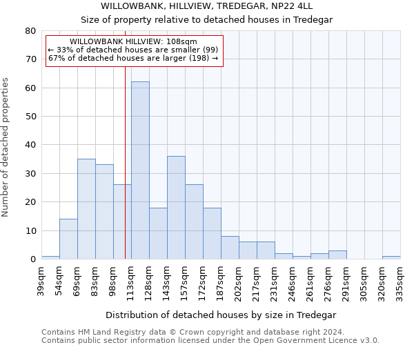 WILLOWBANK, HILLVIEW, TREDEGAR, NP22 4LL: Size of property relative to detached houses in Tredegar